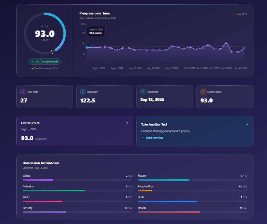 Track your resilience over time
